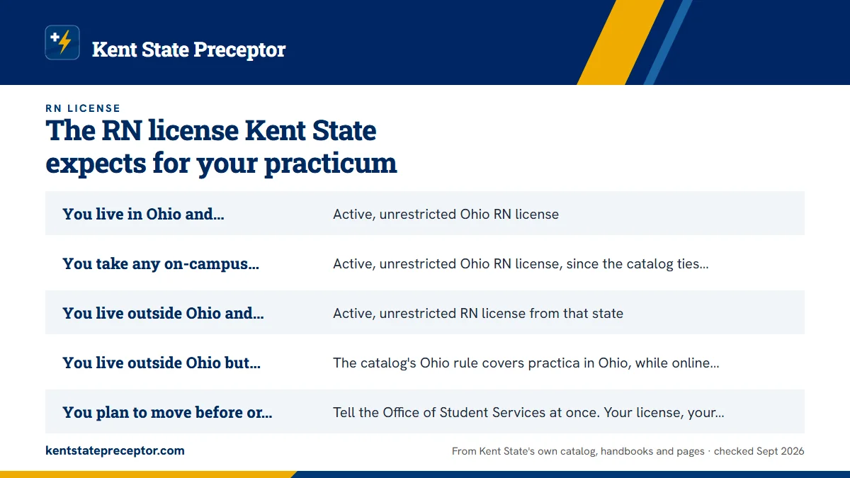 Table. Matching your license to your situation: You live in Ohio and precept in Ohio, Active, unrestricted Ohio RN license; You take any on-campus course at the Kent Campus, Active, unrestricted Ohio RN license, since the catalog ties on-campus courses to Ohio; You live outside Ohio and precept in y