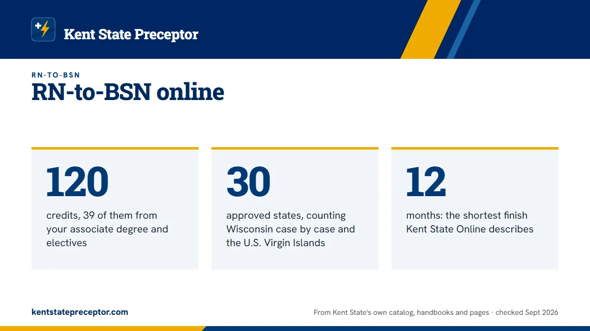 RN-to-BSN online. 120: credits, 39 of them from your associate degree and electives; 30: approved states, counting Wisconsin case by case and the U.S. Virgin Islands; 12: months: the shortest finish Kent State Online describes.