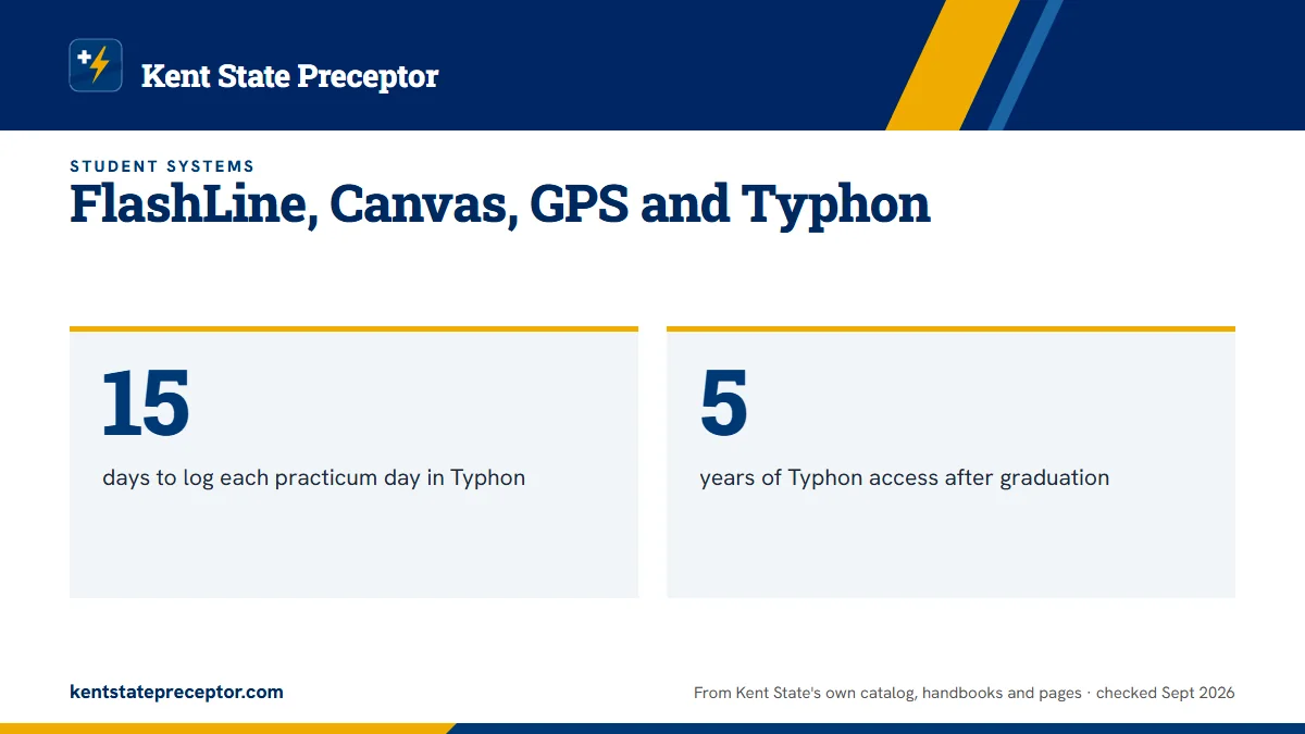 FlashLine, Canvas, GPS and Typhon. 15: days to log each practicum day in Typhon; 5: years of Typhon access after graduation.