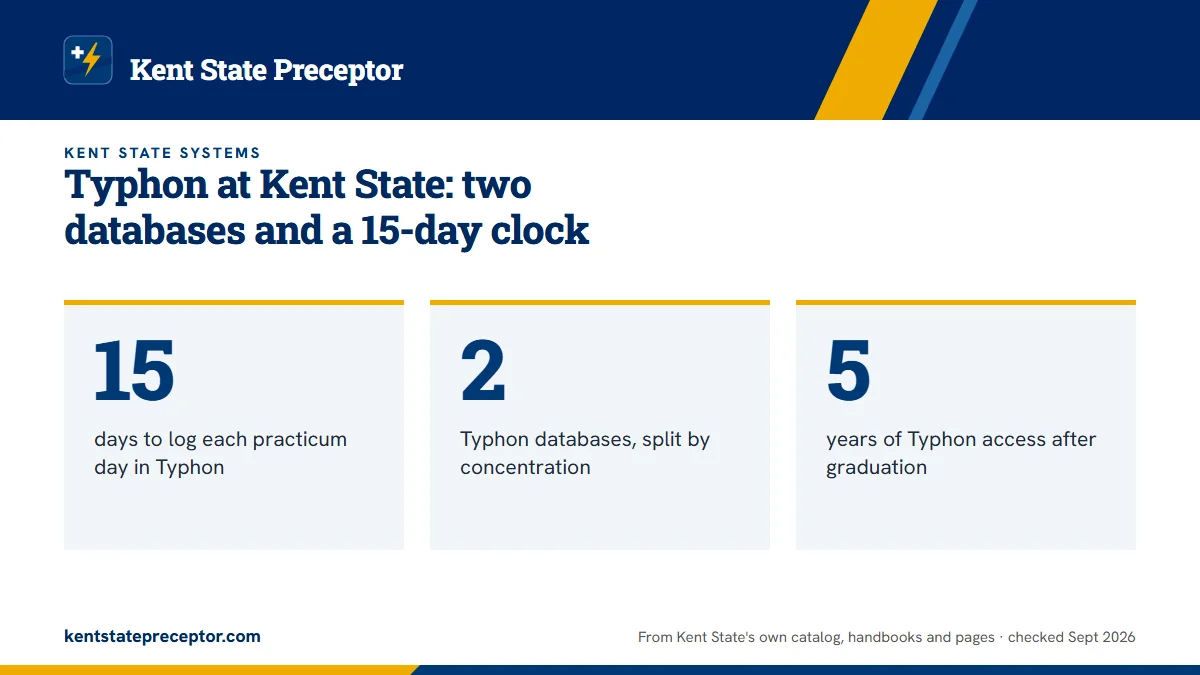Typhon at Kent State: two databases and a 15-day clock. 15: days to log each practicum day in Typhon; 2: Typhon databases, split by concentration; 5: years of Typhon access after graduation.