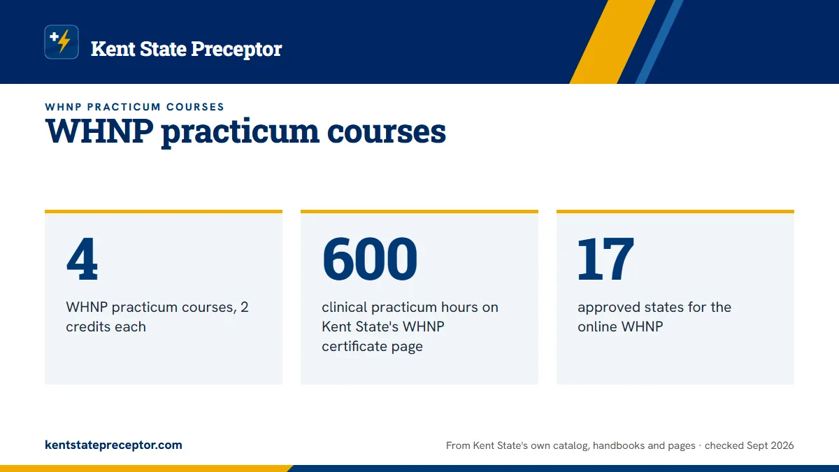 WHNP practicum courses. 4: WHNP practicum courses, 2 credits each; 600: clinical practicum hours on Kent State's WHNP certificate page; 17: approved states for the online WHNP.