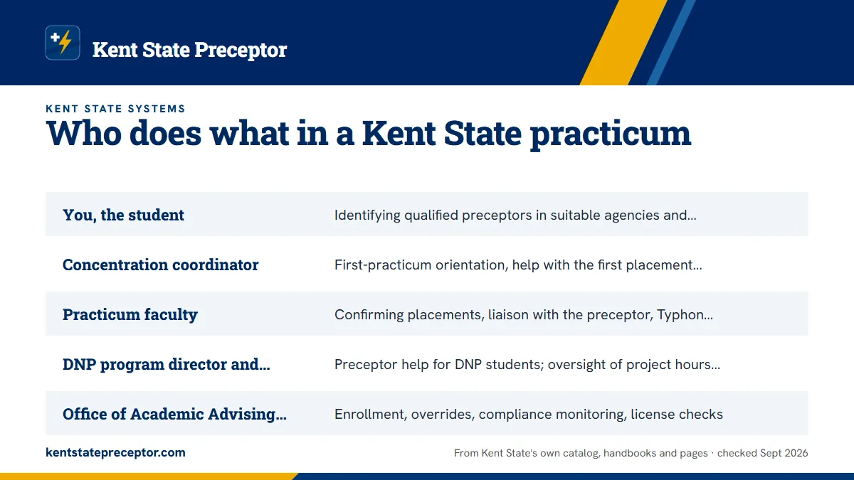 Table. Kent State practicum roles and what each one owns: You, the student, Identifying qualified preceptors in suitable agencies and confirming them with practicum faculty; Concentration coordinator, First-practicum orientation, help with the first placement, final approval with faculty, early-star