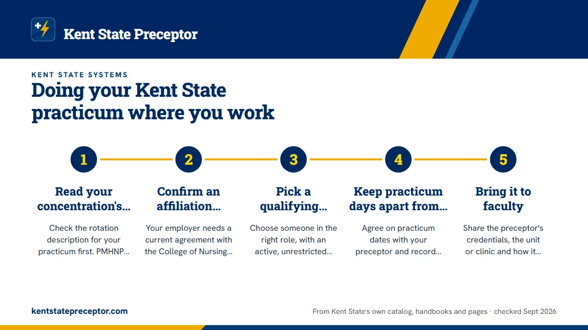 Numbered steps. How to make a workplace site count: 1 Read your concentration's rule; 2 Confirm an affiliation agreement; 3 Pick a qualifying preceptor; 4 Keep practicum days apart from shifts; 5 Bring it to faculty.