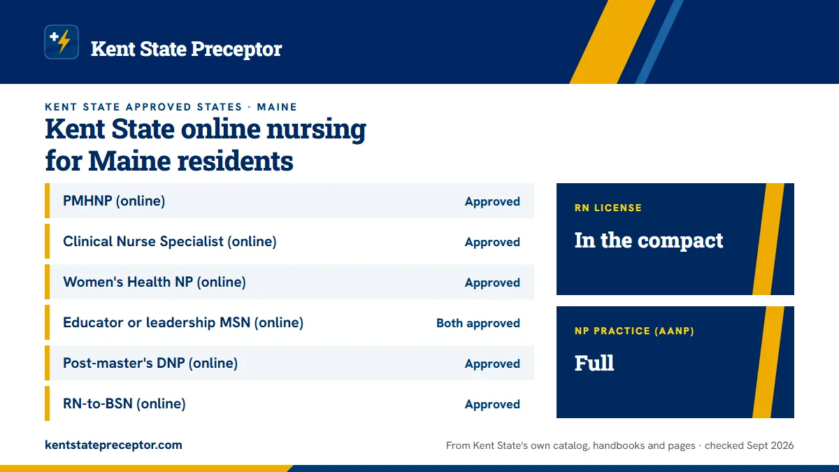 Kent State online nursing programs for Maine residents, from Kent State's approved-states page: PMHNP (online): approved; Clinical Nurse Specialist (online): approved; Women's Health NP (online): approved; Educator or leadership MSN (online): both approved; Post-master's DNP (online): approved; RN-t