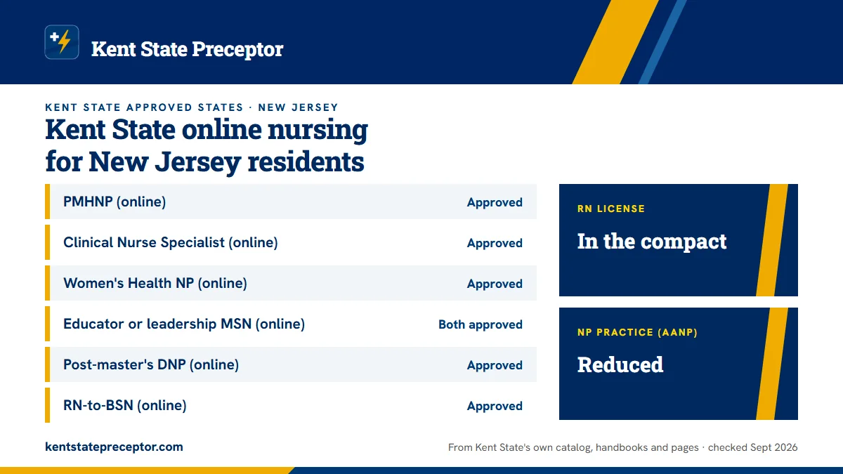 Kent State online nursing programs for New Jersey residents, from Kent State's approved-states page: PMHNP (online): approved; Clinical Nurse Specialist (online): approved; Women's Health NP (online): approved; Educator or leadership MSN (online): both approved; Post-master's DNP (online): approved;