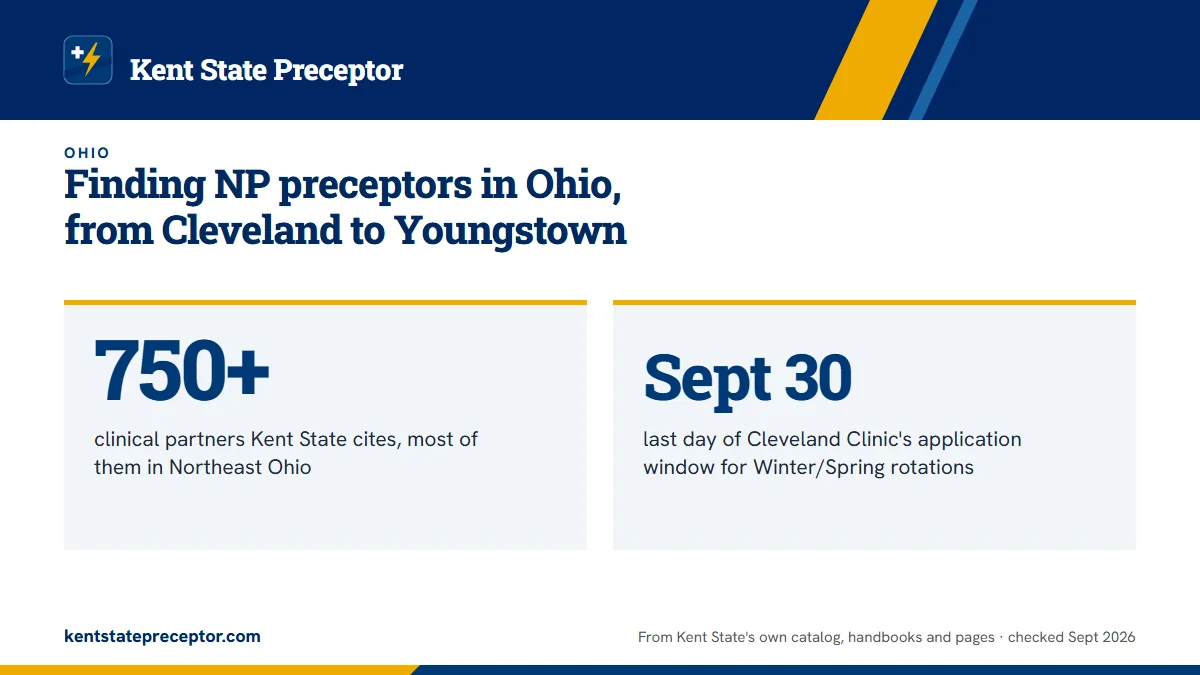Finding NP preceptors in Ohio, from Cleveland to Youngstown. 750+: clinical partners Kent State cites, most of them in Northeast Ohio; Sept 30: last day of Cleveland Clinic's application window for Winter/Spring rotations.