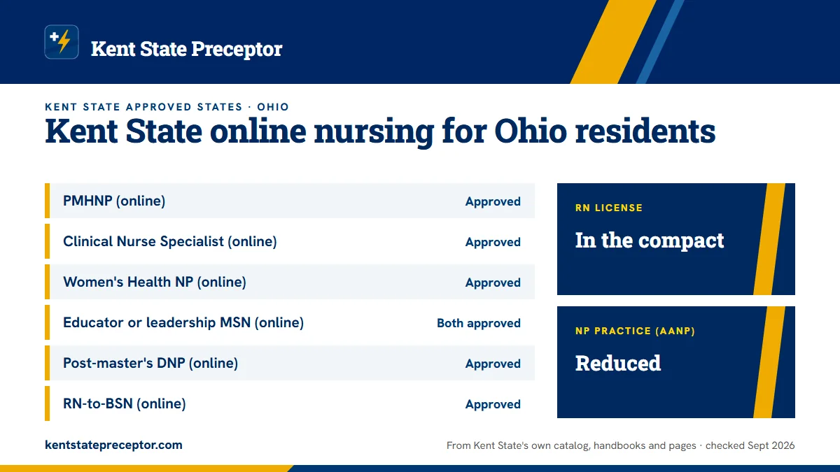 Kent State online nursing programs for Ohio residents, from Kent State's approved-states page: PMHNP (online): approved; Clinical Nurse Specialist (online): approved; Women's Health NP (online): approved; Educator or leadership MSN (online): both approved; Post-master's DNP (online): approved; RN-to