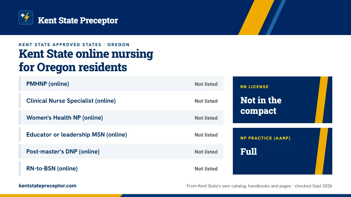 Kent State online nursing programs for Oregon residents, from Kent State's approved-states page: PMHNP (online): not listed; Clinical Nurse Specialist (online): not listed; Women's Health NP (online): not listed; Educator or leadership MSN (online): not listed; Post-master's DNP (online): not listed
