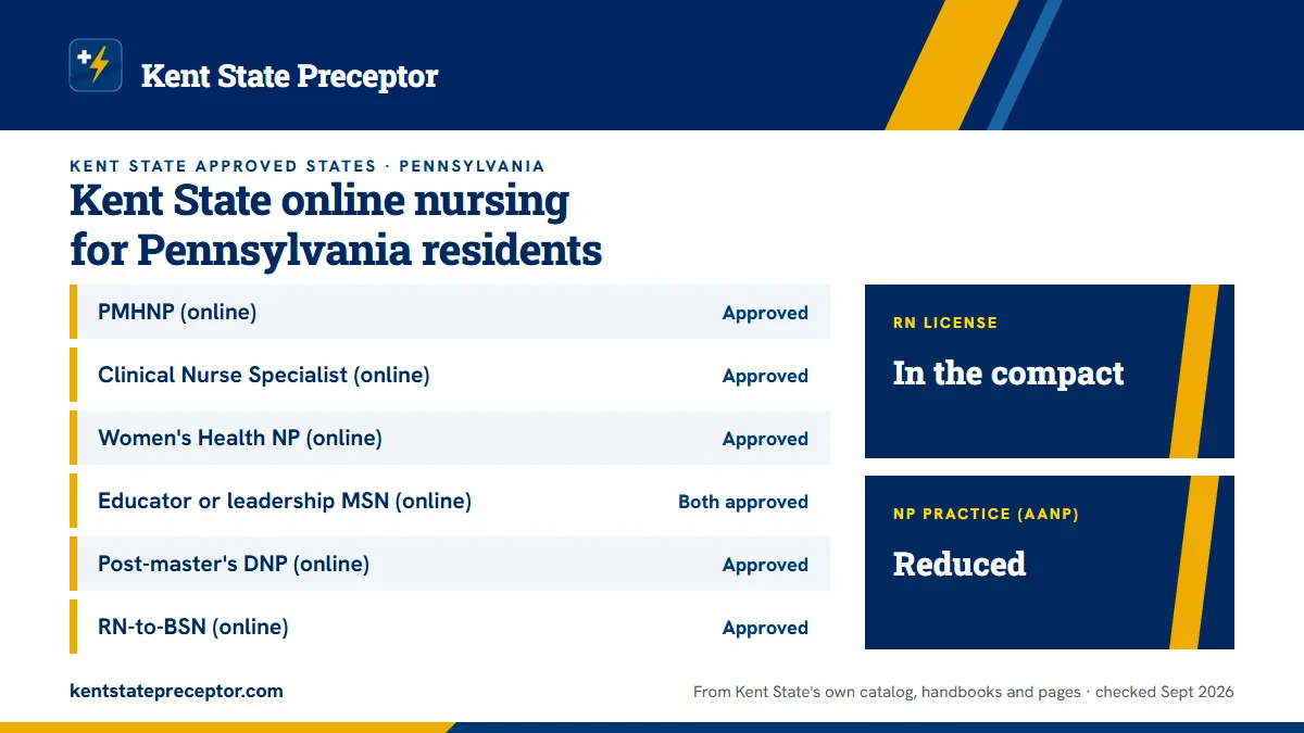 Kent State online nursing programs for Pennsylvania residents, from Kent State's approved-states page: PMHNP (online): approved; Clinical Nurse Specialist (online): approved; Women's Health NP (online): approved; Educator or leadership MSN (online): both approved; Post-master's DNP (online): approve