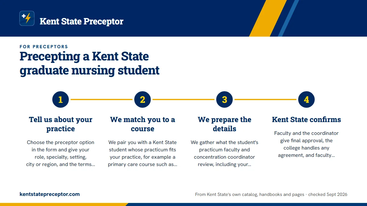 Numbered steps. How to connect with a Kent State student through us: 1 Tell us about your practice; 2 We match you to a course; 3 We prepare the details; 4 Kent State confirms.
