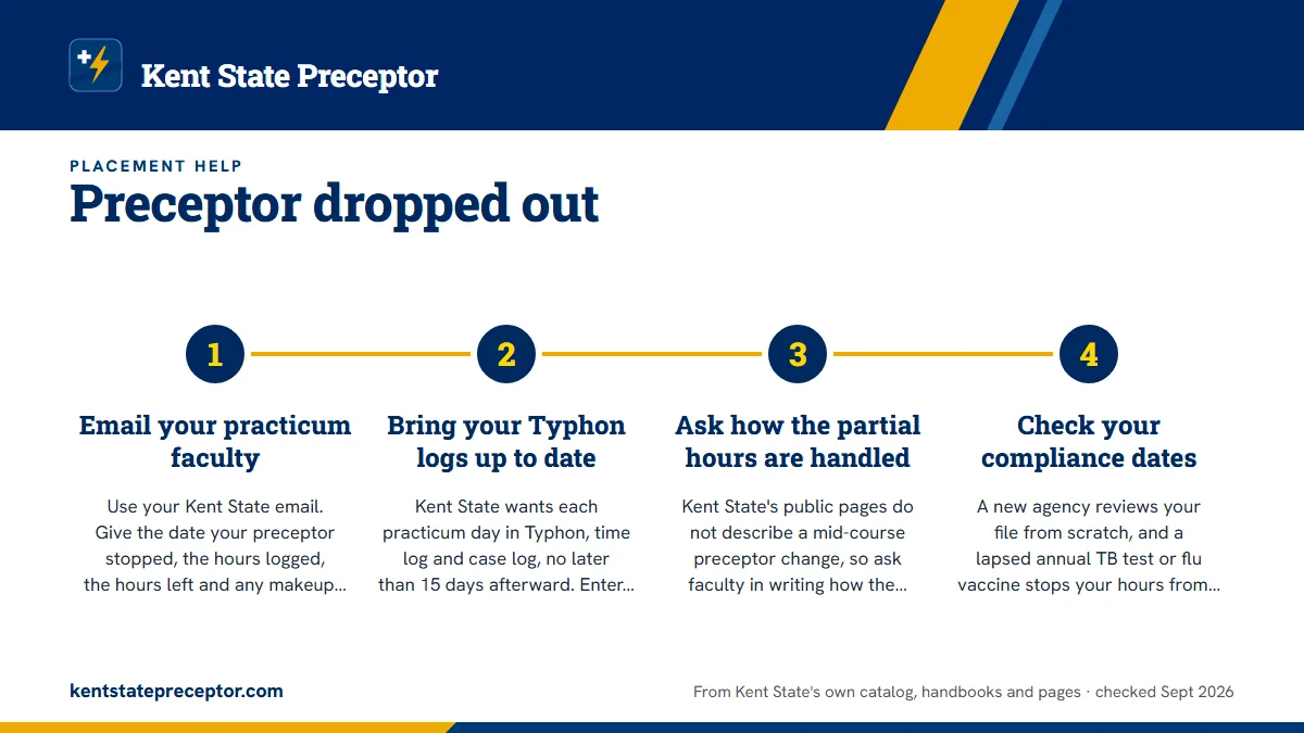 Numbered steps. The first day: four moves that protect your term: 1 Email your practicum faculty; 2 Bring your Typhon logs up to date; 3 Ask how the partial hours are handled; 4 Check your compliance dates.