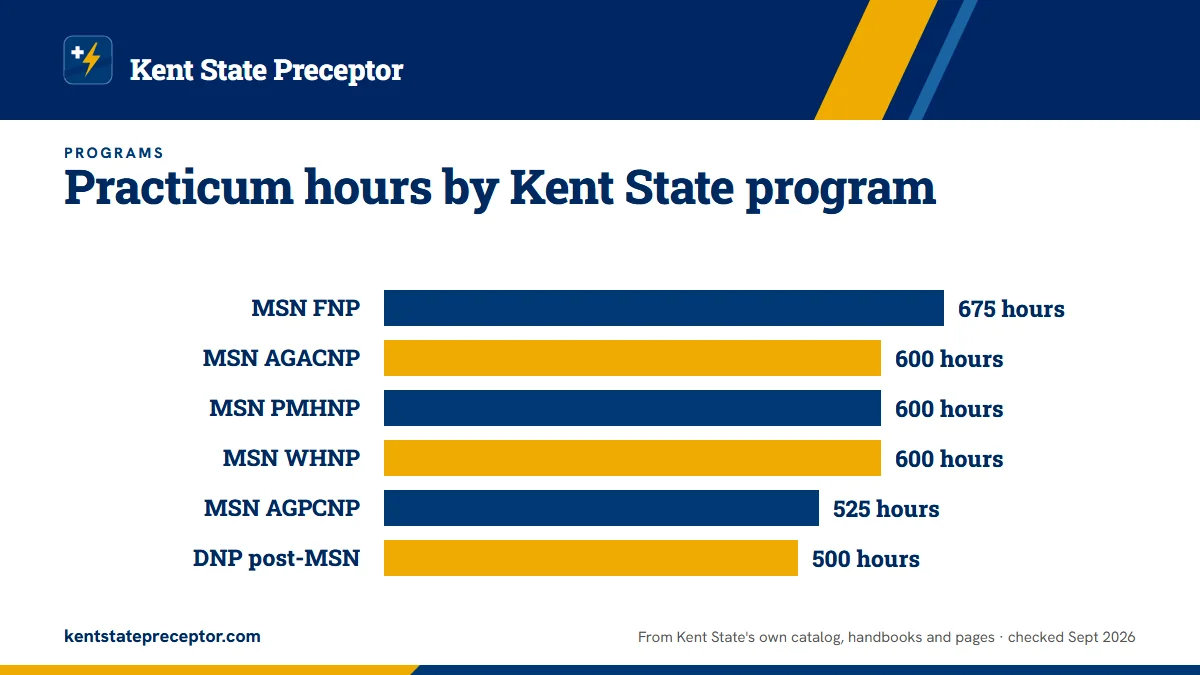 Bar chart of practicum hours at Kent State by course sum in the 2026-2027 catalog: MSN FNP 675; AGACNP, PMHNP and WHNP 600; AGPCNP 525; post-master's DNP at least 500. The catalog's MSN rule says 300 to 600 depending on concentration.