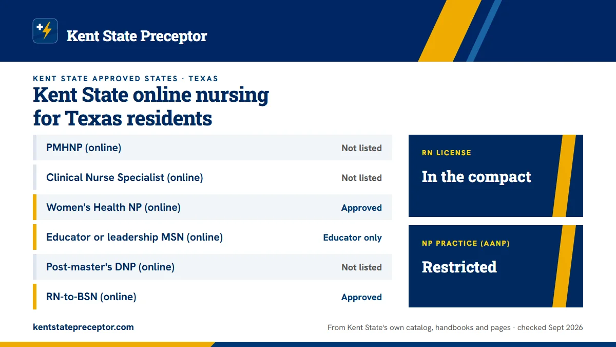 Kent State online nursing programs for Texas residents, from Kent State's approved-states page: PMHNP (online): not listed; Clinical Nurse Specialist (online): not listed; Women's Health NP (online): approved; Educator or leadership MSN (online): educator only; Post-master's DNP (online): not listed