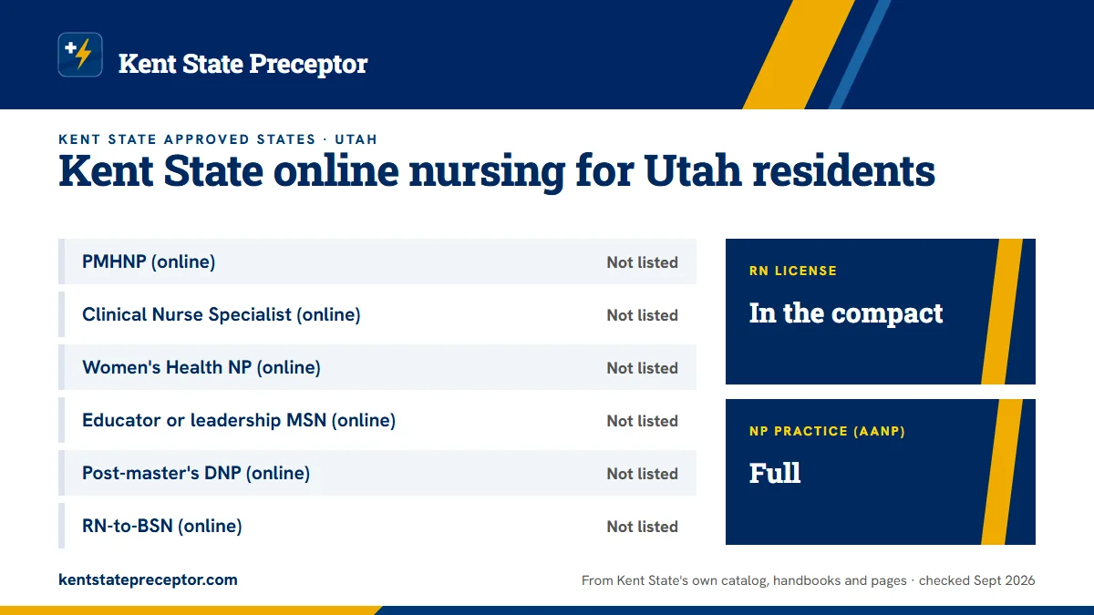 Kent State online nursing programs for Utah residents, from Kent State's approved-states page: PMHNP (online): not listed; Clinical Nurse Specialist (online): not listed; Women's Health NP (online): not listed; Educator or leadership MSN (online): not listed; Post-master's DNP (online): not listed;